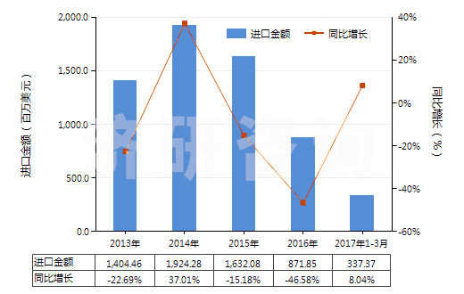 2013-2017年3月中國氧化鋁（人造剛玉除外）(HS28182000)進口總額及增速統(tǒng)計